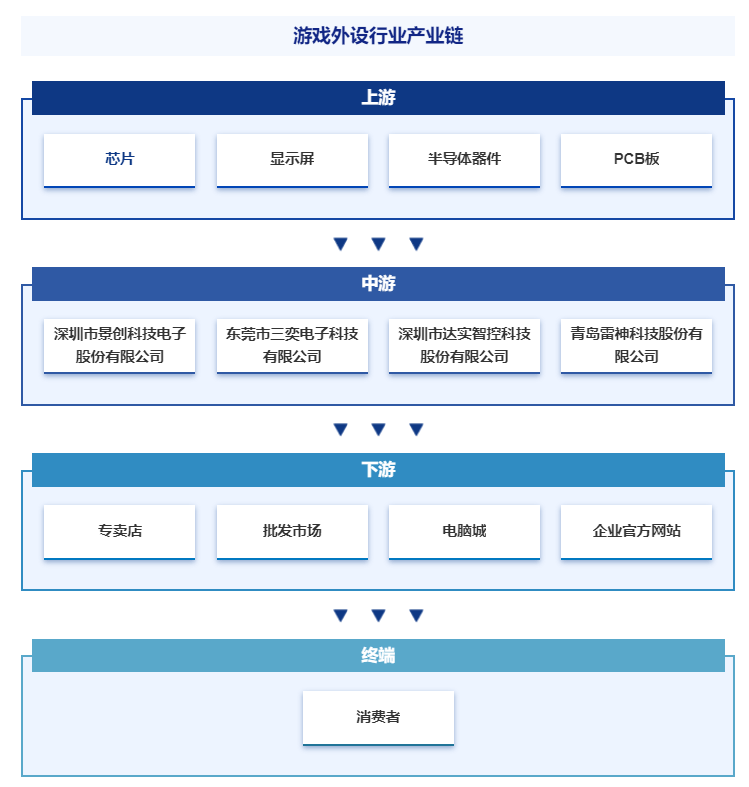 运行动态、市场监测、投资发展潜力分析报告PG麻将胡了免费模拟器游戏外设行业市场(图2)